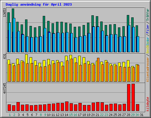 Daglig anvndning fr April 2023