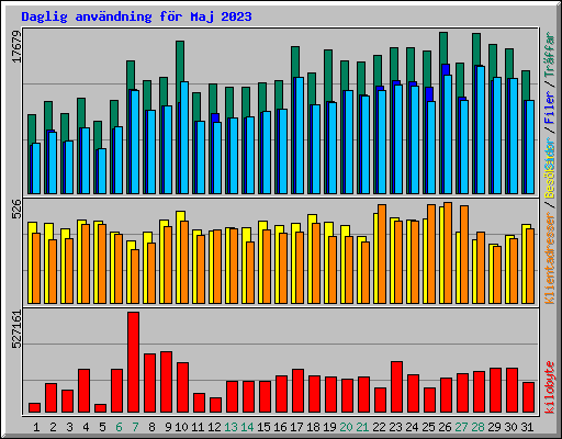 Daglig anvndning fr Maj 2023