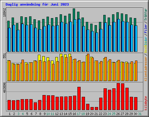 Daglig anvndning fr Juni 2023