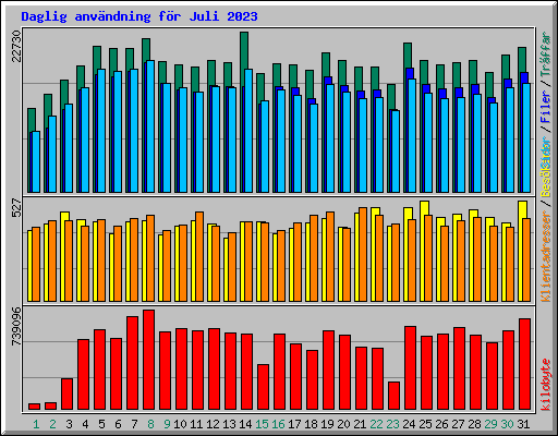 Daglig anvndning fr Juli 2023