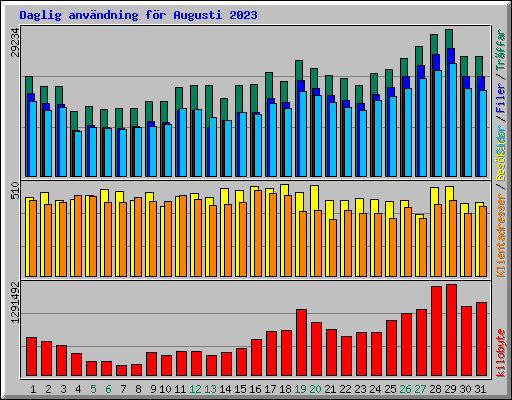 Daglig anvndning fr Augusti 2023