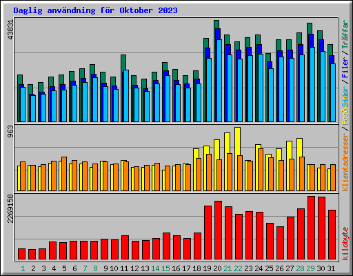 Daglig anvndning fr Oktober 2023