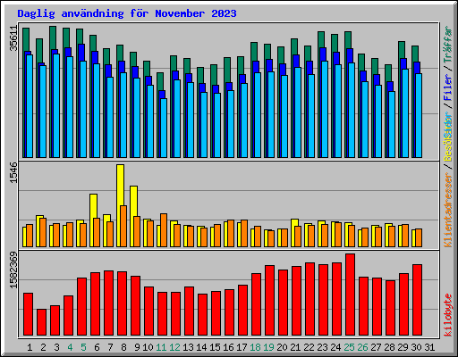 Daglig anvndning fr November 2023