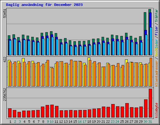 Daglig anvndning fr December 2023