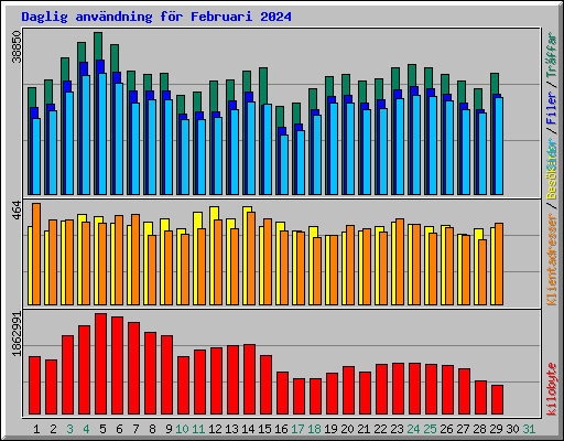 Daglig anvndning fr Februari 2024