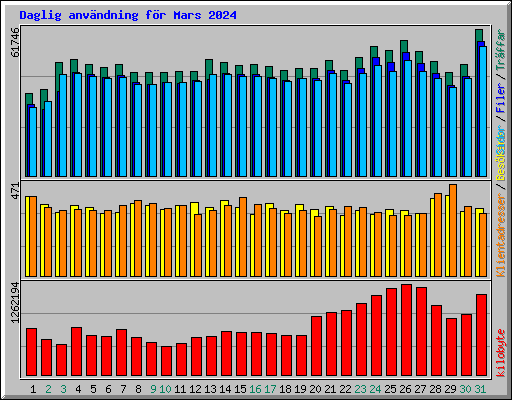 Daglig anvndning fr Mars 2024