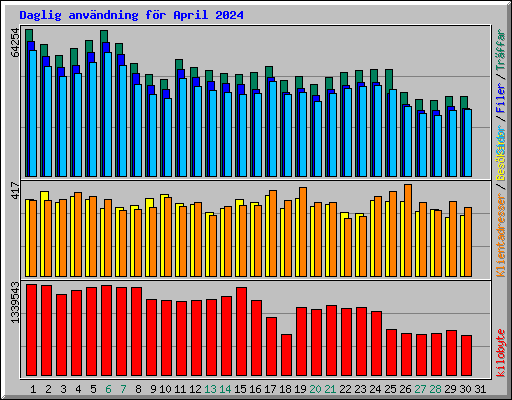 Daglig anvndning fr April 2024