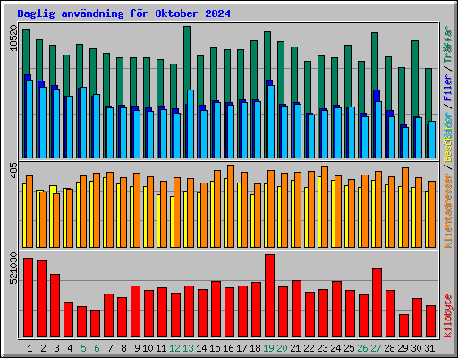 Daglig anvndning fr Oktober 2024