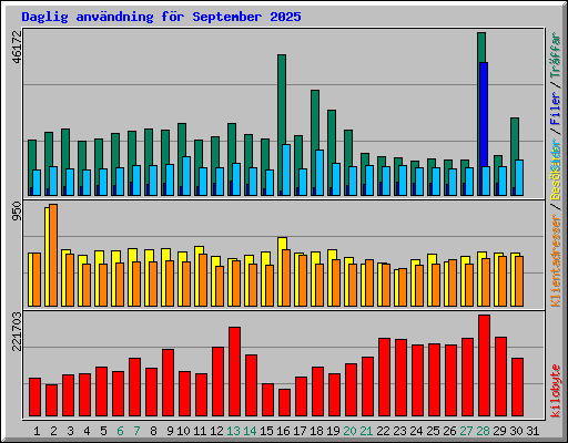 Daglig anv�ndning f�r September 2025