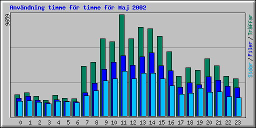 Anvndning timme fr timme fr Maj 2002