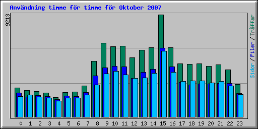 Anvndning timme fr timme fr Oktober 2007