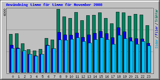 Anvndning timme fr timme fr November 2008