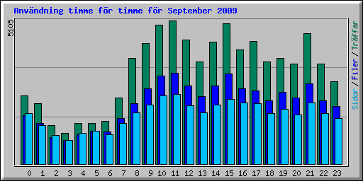 Anv�ndning timme f�r timme f�r September 2009