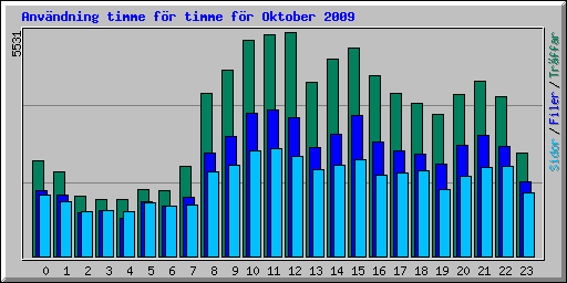 Anv�ndning timme f�r timme f�r Oktober 2009