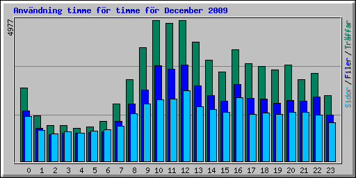 Anv�ndning timme f�r timme f�r December 2009