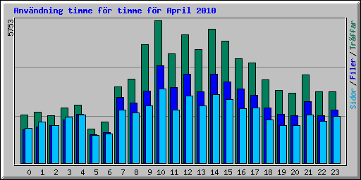 Anv�ndning timme f�r timme f�r April 2010