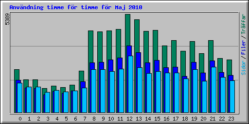 Anvndning timme fr timme fr Maj 2010