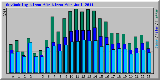 Anv�ndning timme f�r timme f�r Juni 2011