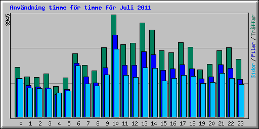 Anv�ndning timme f�r timme f�r Juli 2011