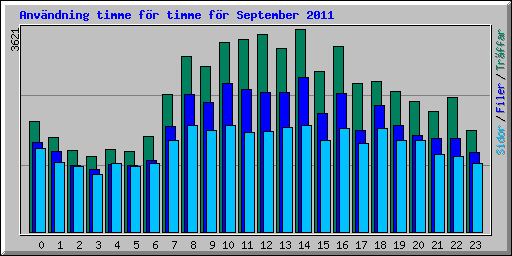 Anv�ndning timme f�r timme f�r September 2011