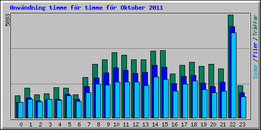 Anv�ndning timme f�r timme f�r Oktober 2011