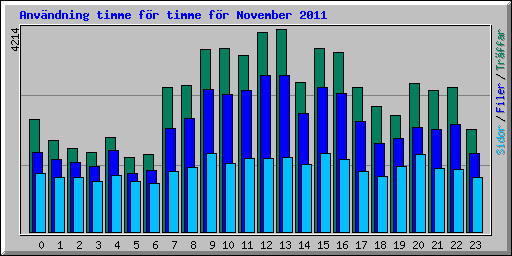 Anv�ndning timme f�r timme f�r November 2011