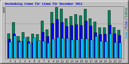 Anv�ndning timme f�r timme f�r December 2011