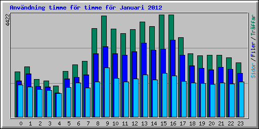 Anv�ndning timme f�r timme f�r Januari 2012