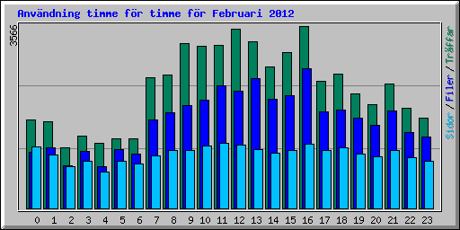 Anv�ndning timme f�r timme f�r Februari 2012