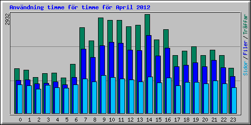 Anv�ndning timme f�r timme f�r April 2012