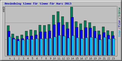 Anvndning timme fr timme fr Mars 2013