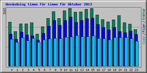 Anvndning timme fr timme fr Oktober 2013