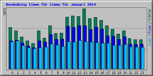 Anvndning timme fr timme fr Januari 2014