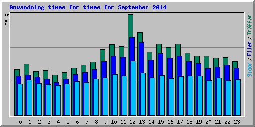 Anvndning timme fr timme fr September 2014