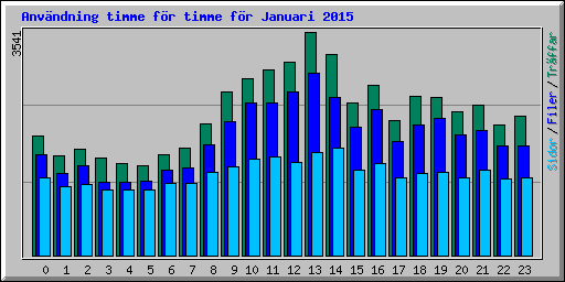 Anv�ndning timme f�r timme f�r Januari 2015