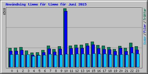 Anvndning timme fr timme fr Juni 2015