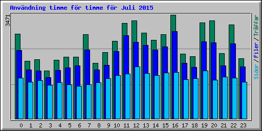 Anvndning timme fr timme fr Juli 2015