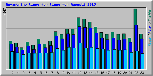 Anvndning timme fr timme fr Augusti 2015