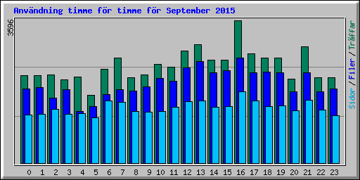 Anv�ndning timme f�r timme f�r September 2015