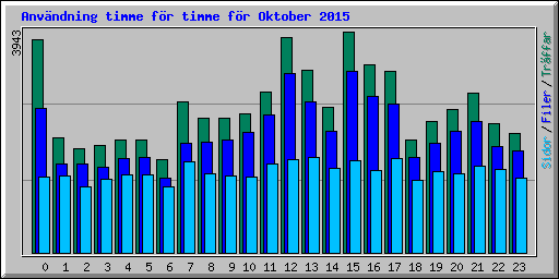 Anvndning timme fr timme fr Oktober 2015