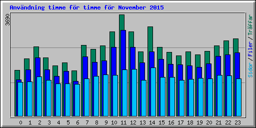 Anvndning timme fr timme fr November 2015