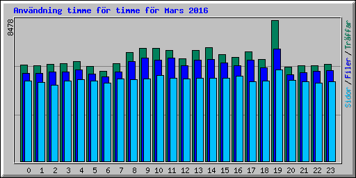 Anvndning timme fr timme fr Mars 2016