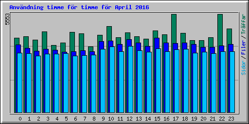 Anvndning timme fr timme fr April 2016