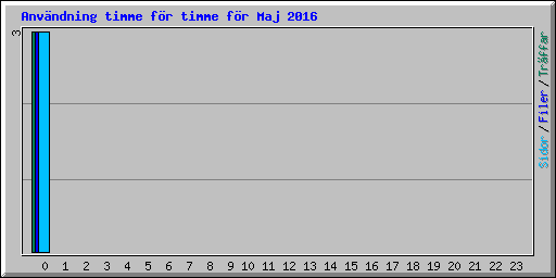 Användning timme för timme för Maj 2016