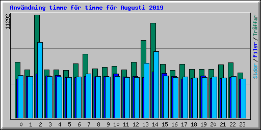 Anvndning timme fr timme fr Augusti 2019
