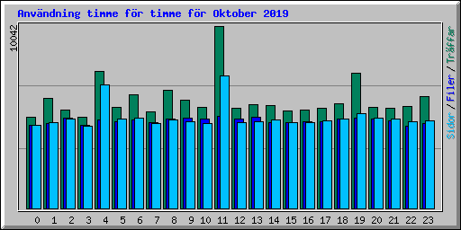 Anvndning timme fr timme fr Oktober 2019
