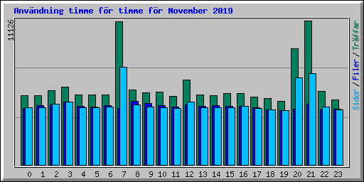 Anvndning timme fr timme fr November 2019