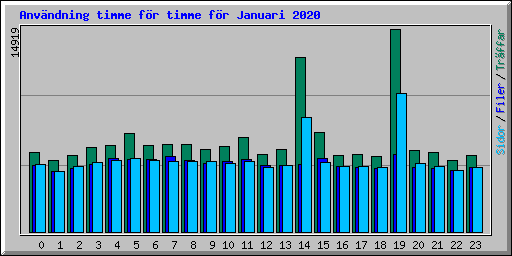 Anvndning timme fr timme fr Januari 2020