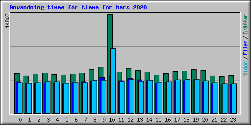 Anvndning timme fr timme fr Mars 2020