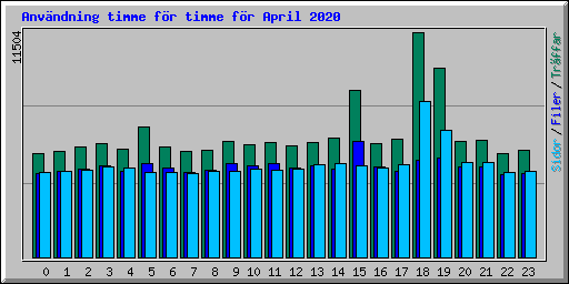 Anvndning timme fr timme fr April 2020
